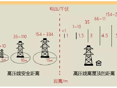 人與高壓線保持多大距離才安全？